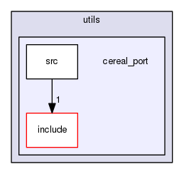 cereal_port