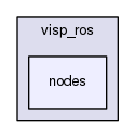 nodes