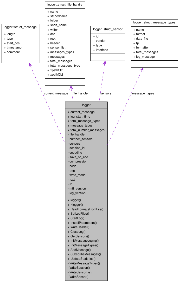 Collaboration graph