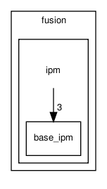 sensors/fusion/ipm/