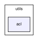 utils/acl/