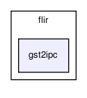 sensors/camera/flir/gst2ipc/