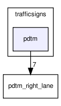 perception/trafficsigns/pdtm/