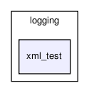 logging/xml_test/